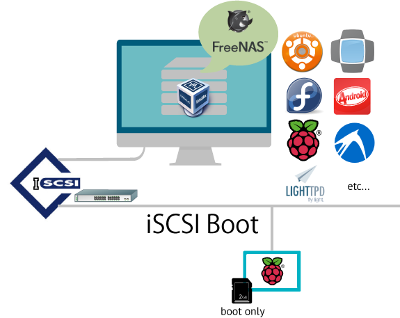 iscsiBoot_raspi iscsiBoot_raspi