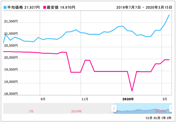 価格 com AMD Ryzen 5 3400G BOX 価格推移グラフ